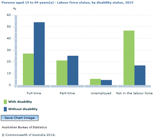 Graph Image for Persons aged 15 to 64 years(a) - Labour force status, by disability status, 2015